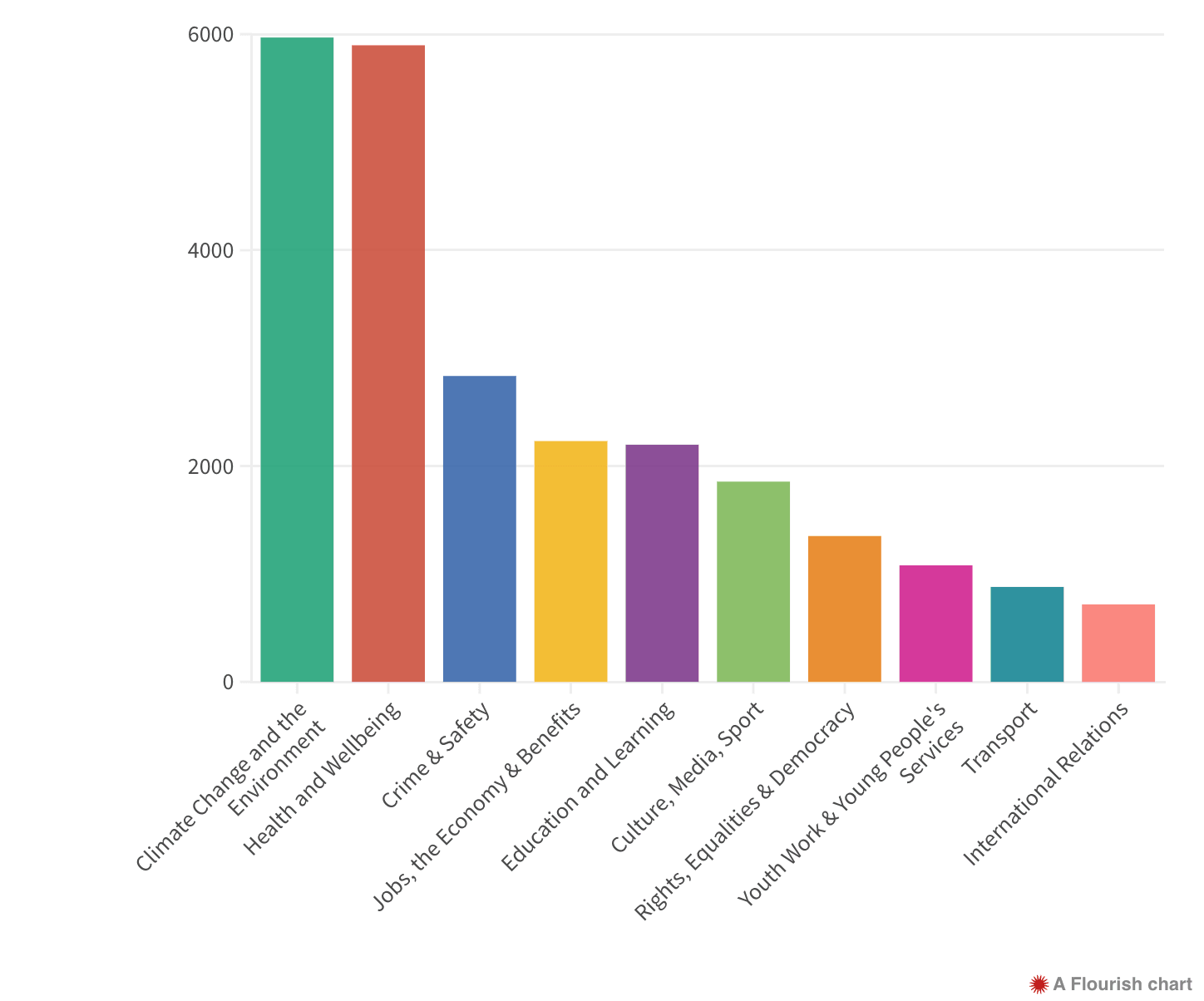 Graph 1