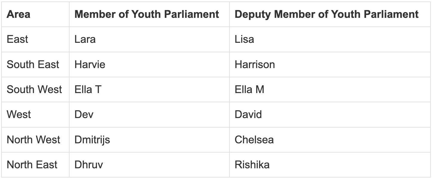 Area	Member of Youth Parliament	Deputy Member of Youth Parliament East	Lara	Lisa South East	Harvie	Harrison South West	Ella T	Ella M West	Dev	David North West	Dmitrijs	Chelsea North East	Dhruv	Rishika